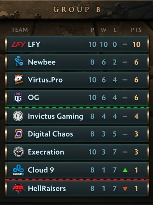 Fase de grupos Dia 2 The International 2017 – Grupo B