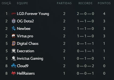 Visão geral do dia 1 do TI7 – Grupo B