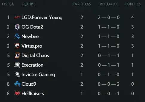 Visão geral do dia 1 do TI7 – Grupo B
