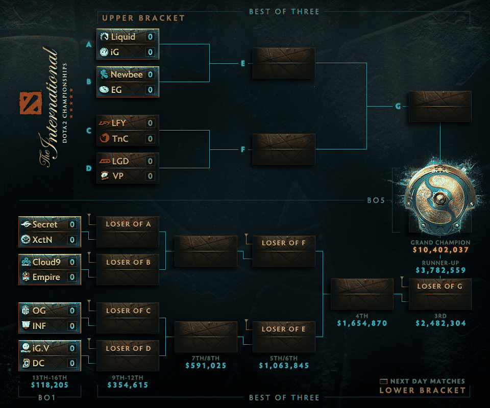 Evento principal do The International de Dota 2 começa hoje com 23 Milhões de dólares de premiação