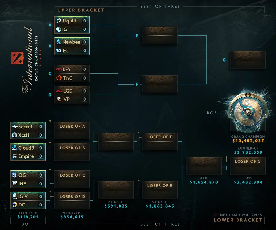 Evento principal do The International de Dota 2 começa hoje com 23 Milhões de dólares de premiação