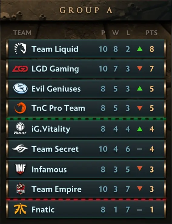Fase de grupos Dia 2 The International 2017 – Grupo A
