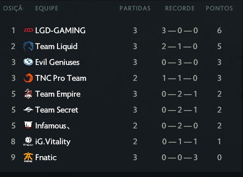 Visão geral do dia 1 do TI7  – Grupo A