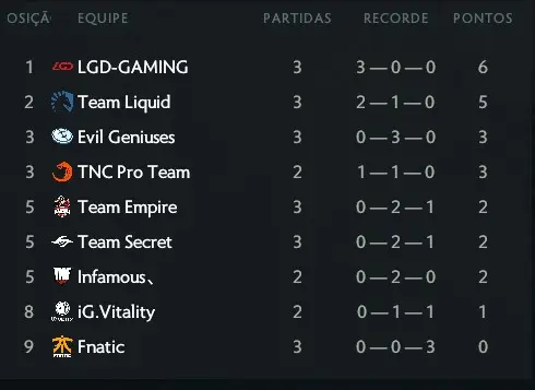 Visão geral do dia 1 do TI7  – Grupo A