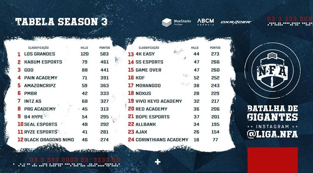 GOD se destaca no sexto dia de campeonato da Liga NFA