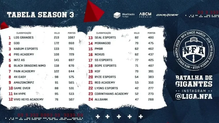 Los Grandes permanece em primeiro na tabela da Liga NFA