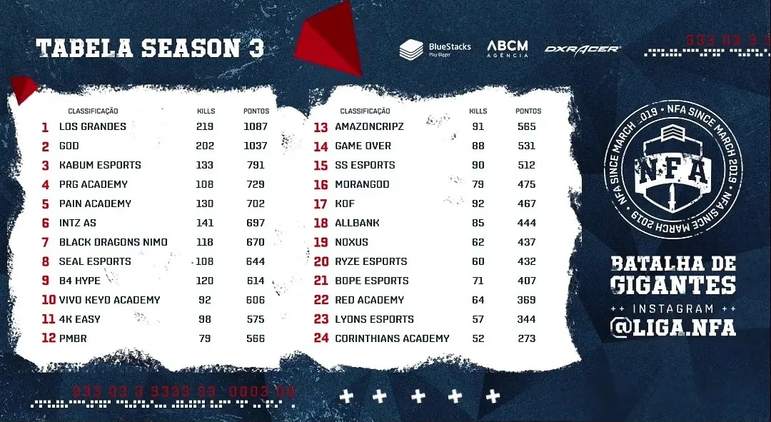 Com 2 booyah, a GOD se destacou neste décimo segundo dia