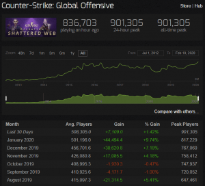 CS:GO atinge maior pico de usuários desde maio após lançamento de Operação  Correnteza - Millenium