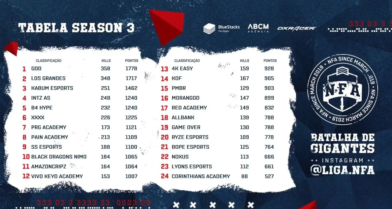Seal Esports se destaca neste terceiro dia da quarta rodada 1 Seal Esports se destaca neste terceiro dia da quarta rodada