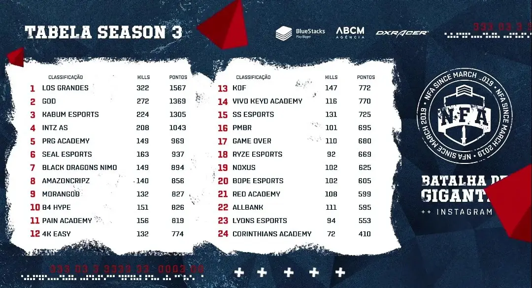Morangod se destaca no décimo sétimo dia de campeonato