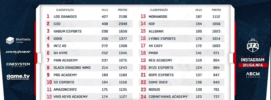 GOD se destaca no último dia da quarta rodada da Liga NFA