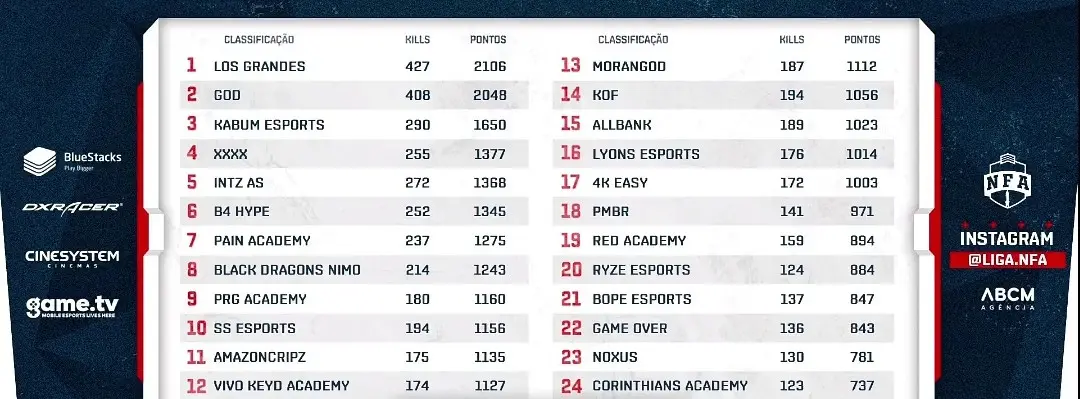 GOD se destaca no último dia da quarta rodada da Liga NFA