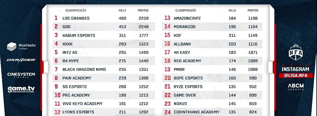 Seal Esports se destaca no segundo dia de jogos da quinta rodada do campeonato