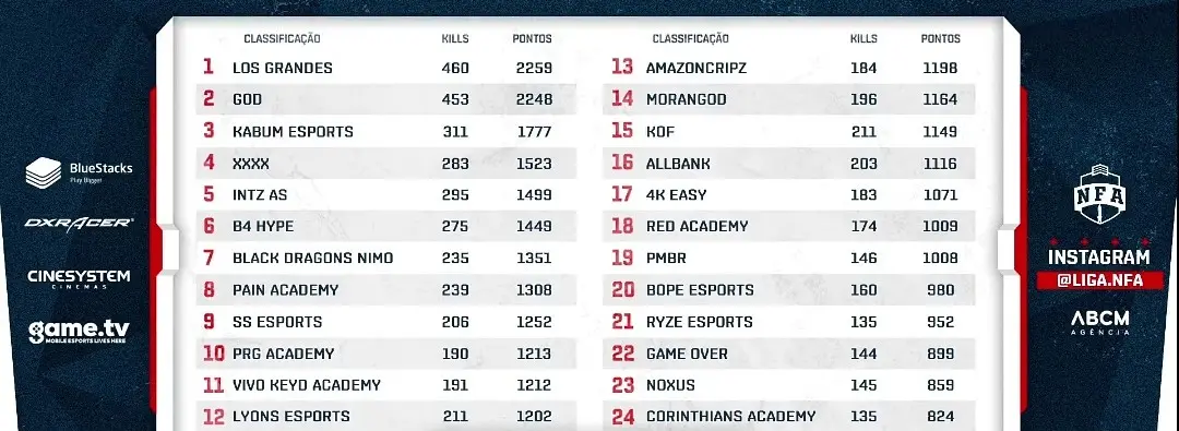Seal Esports se destaca no segundo dia de jogos da quinta rodada do campeonato