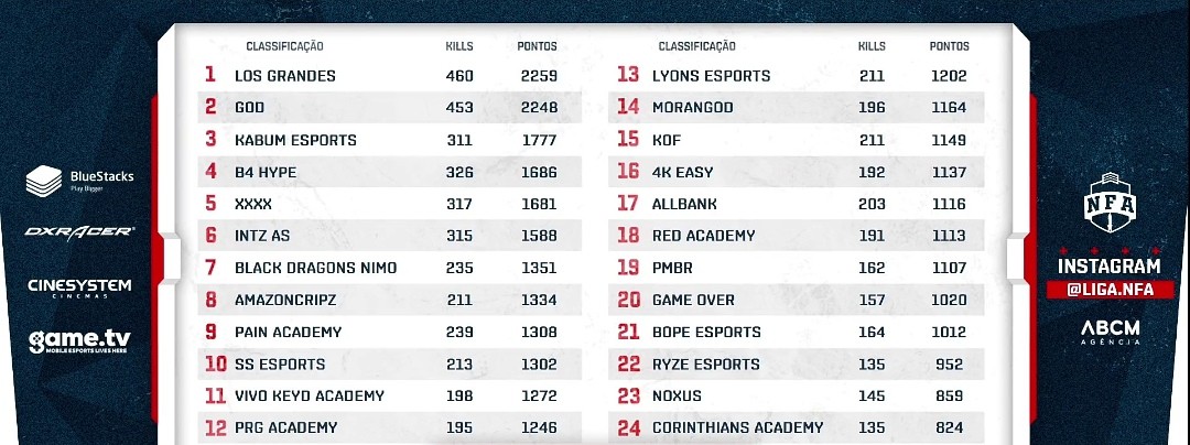 Seal Esports e B4 se destacam nesta quinta