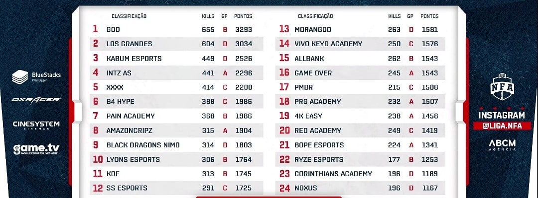 INTZ AS se destaca neste sábado com 2 booyahs 1 INTZ AS se destaca neste sábado com 2 booyahs