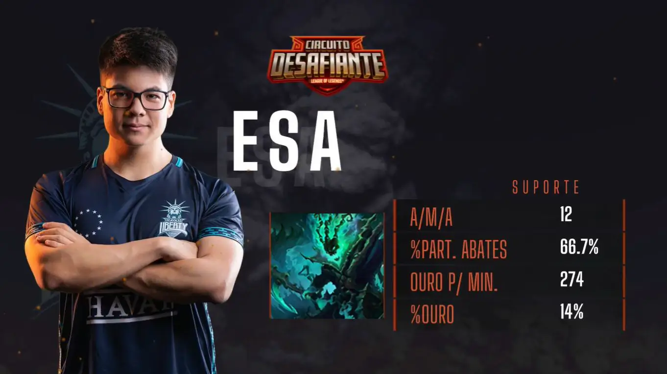 Circuito Desafiante: Falkol e Santos dividem a liderança; Team oNe vence RED Canids 1 Circuito Desafiante: Falkol e Santos dividem a liderança; Team oNe vence RED Canids