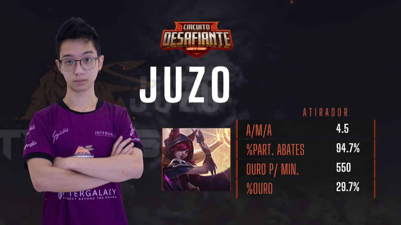 Circuito Desafiante: IX Tigers conquista sua primeira vitória e Team oNe garante a vice-liderança