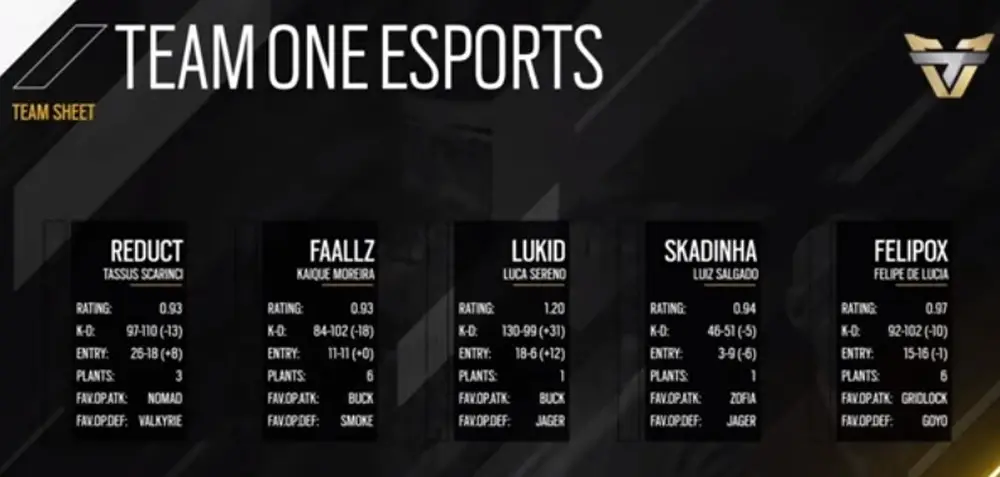 R6: Escalação da Team oNe deixa a organização