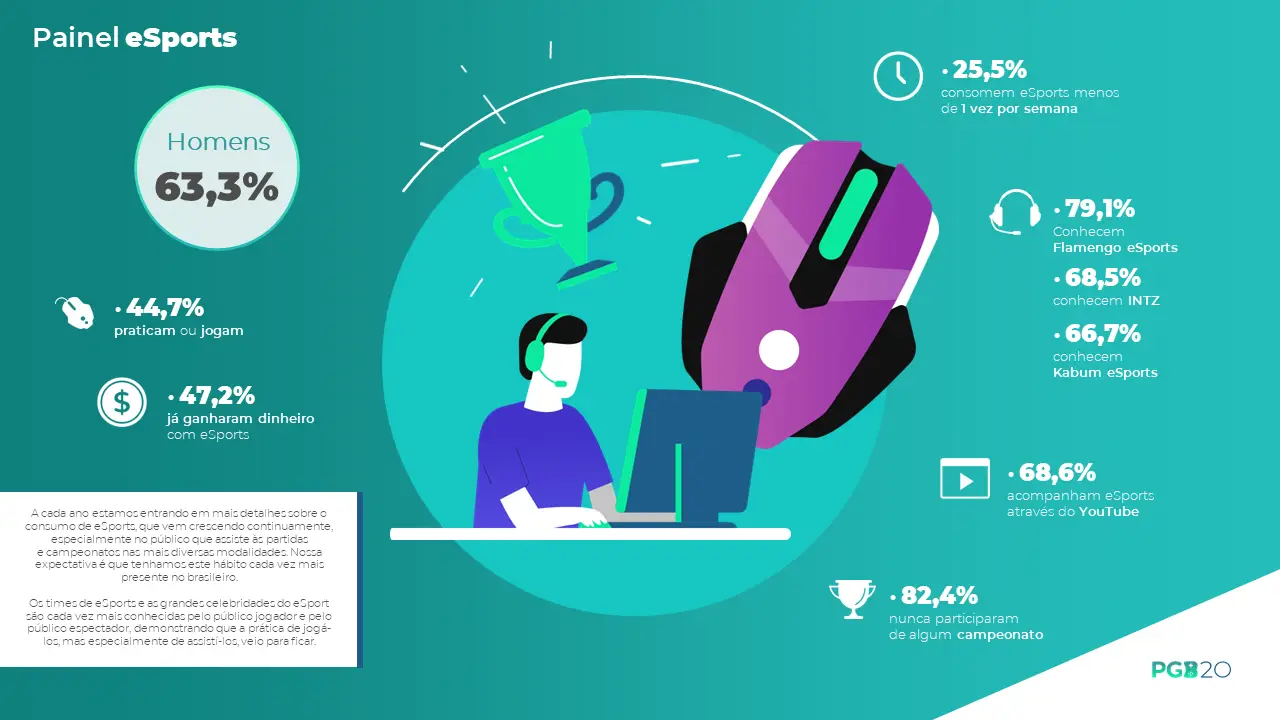 65,6% dos gamers brasileiros conhecem eSports, revela PGB