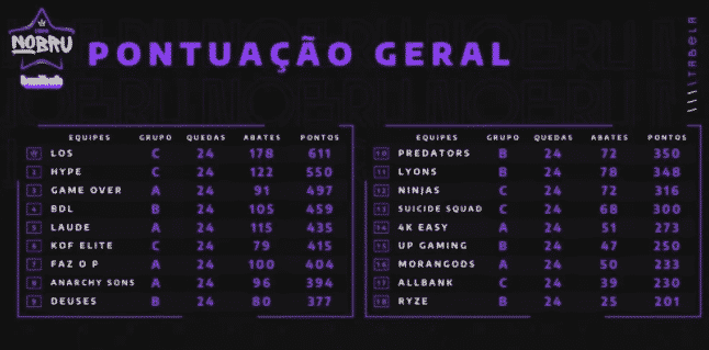 Free Fire: Oz Trutas, organização do Piauí, confirma participação na Série  A da Copa Nobru, clubegames