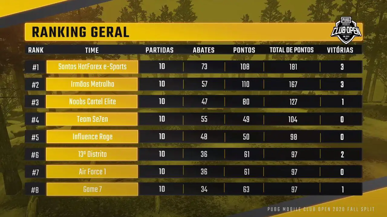 Finais do PUBG MOBILE Club Open começam neste sábado (29)