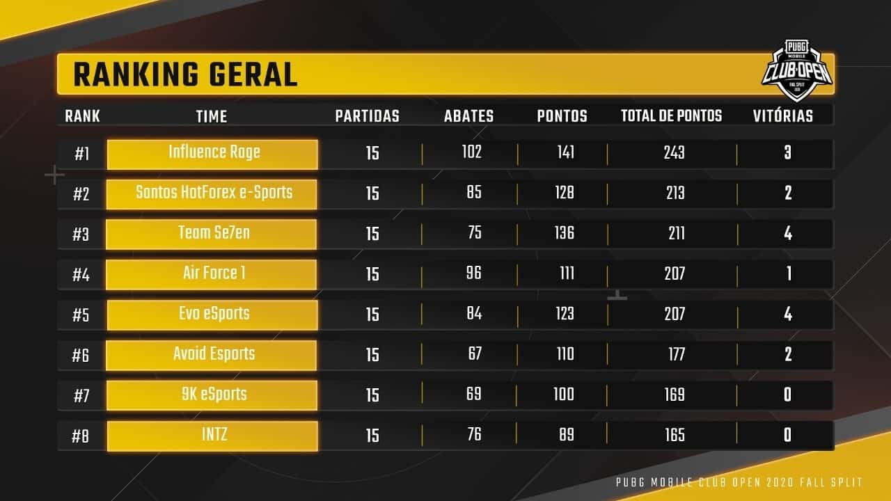 PUBG: Influence Rage lidera a fase de grupos do PUBG MOBILE Club Open