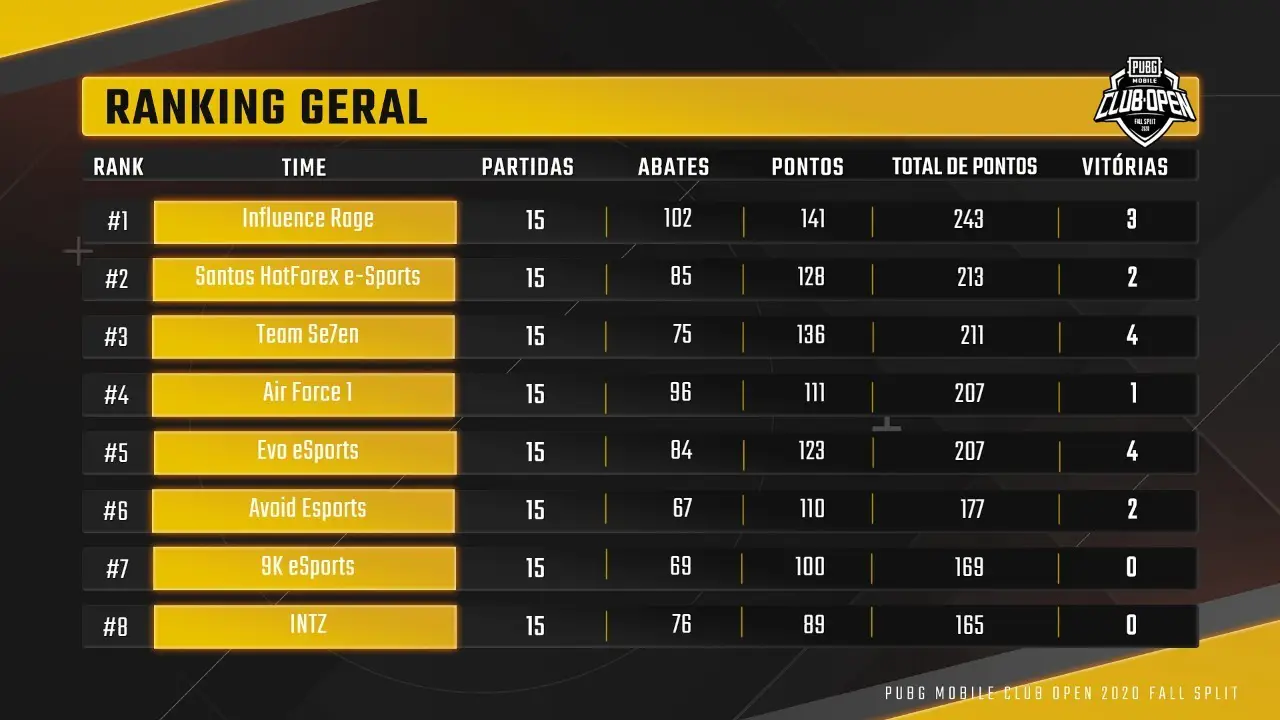 PUBG: Influence Rage lidera a fase de grupos do PUBG MOBILE Club Open