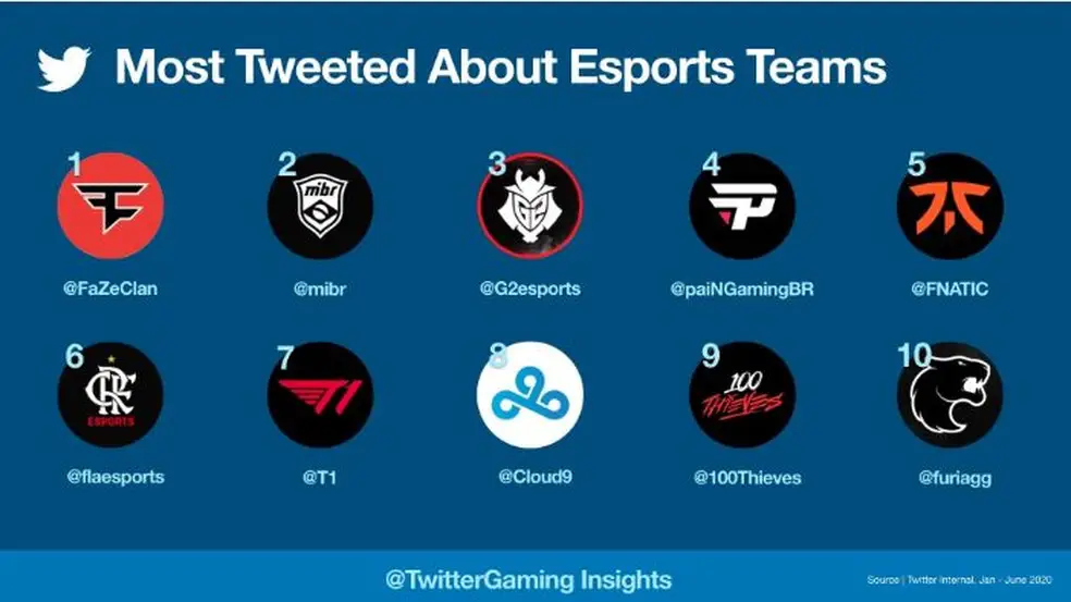 MIBR, paiN, Flamengo e FURIA são as organizações brasileiras mais comentadas do Twitter