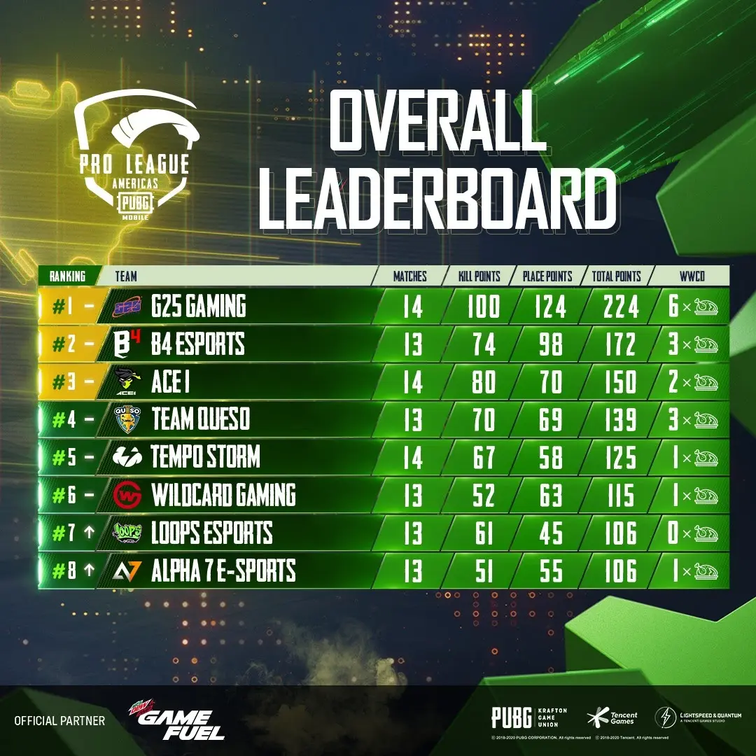 G25 Gaming lidera PUBG MOBILE Pro League Americas