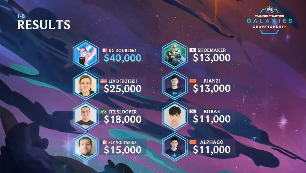 TFT: KC Double61 é o primeiro campeão mundial de TFT; Slopper fica em terceiro lugar
