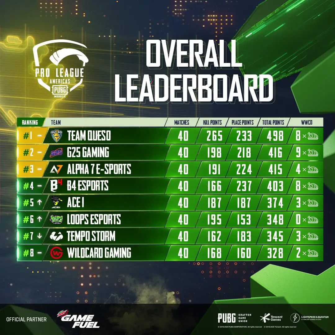 PUBG Mobile: Team Queso assume a liderança do Pro League Americas