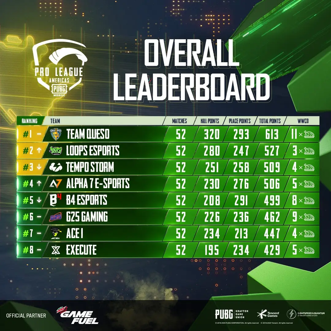 PUBG: Team Queso vence fase de grupos do PUBG MOBILE Pro League Americas