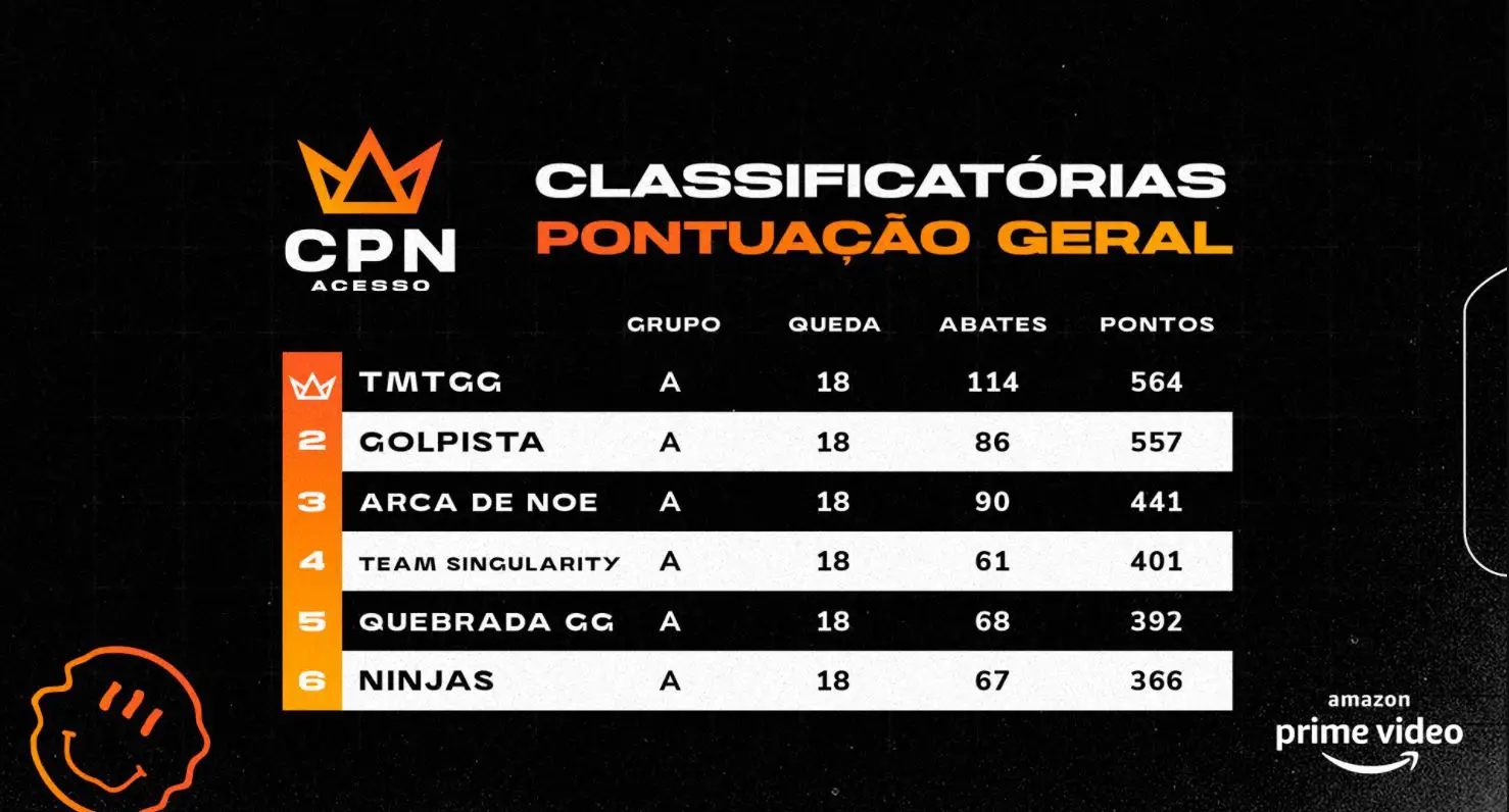 CPN Acesso: TMTGG é campeã e avança para a Série A