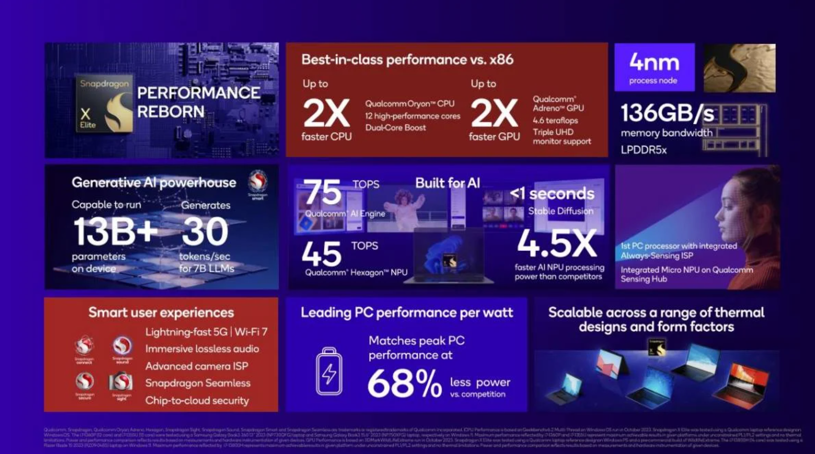 Qualcomm afirma que Snapdragon X Elite é 21% mais rápido que o Apple M3