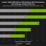 NVIDIA detalha performance das GPUS RTX 40 em lançamentos de novembro com DLSS 3 2 NVIDIA