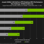NVIDIA detalha performance das GPUS RTX 40 em lançamentos de novembro com DLSS 3 3 NVIDIA