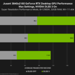 NVIDIA detalha performance das GPUS RTX 40 em lançamentos de novembro com DLSS 3 4 NVIDIA
