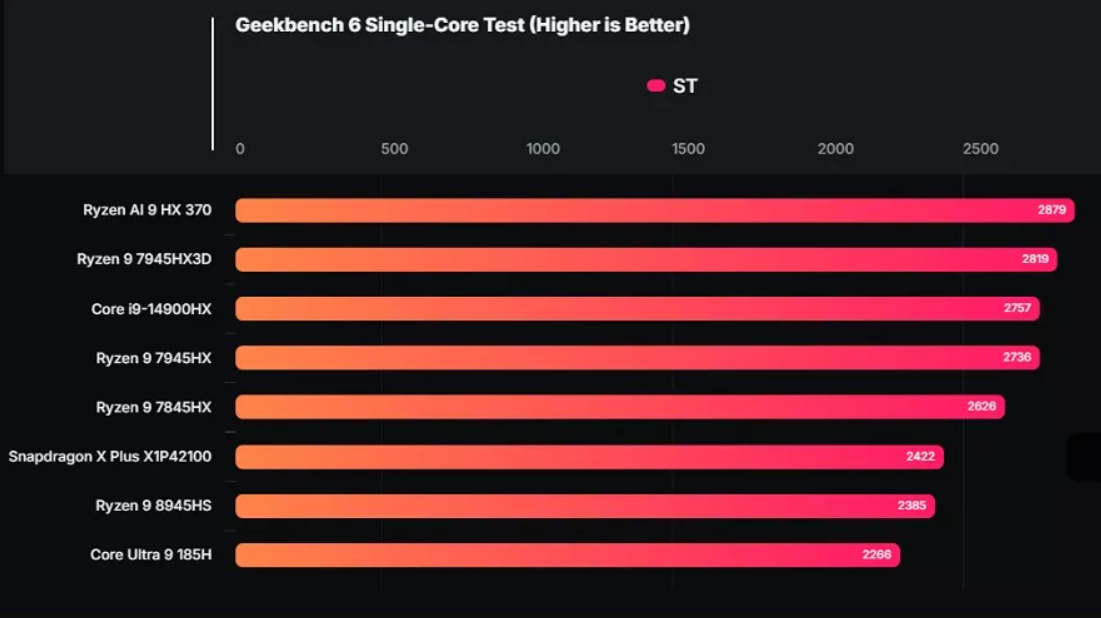 Vazamento revela dificuldade dos processadores Snapdragon X Plus em jogos 3 Snapdragon