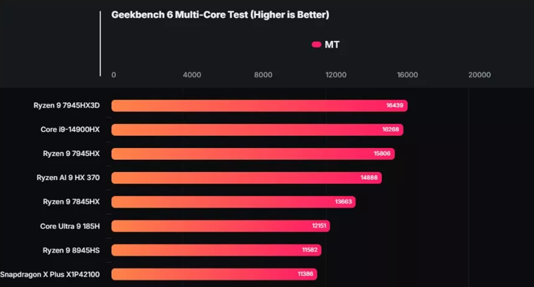 Vazamento revela dificuldade dos processadores Snapdragon X Plus em jogos 4 Snapdragon