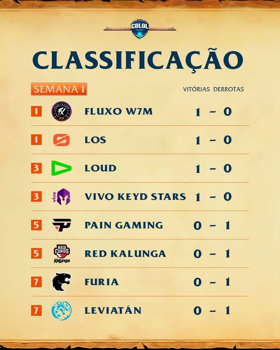 LoL: Como ficou a tabela do CBLOL após a primeira rodada? tabela cblol semana 1 webp
