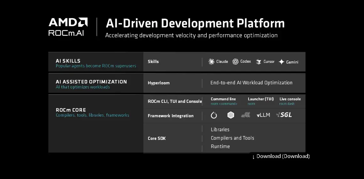 AMD anuncia o ROCm 7.0: Plataforma de Código Aberto para IA e Computação por GPU 2 AMD anuncia o ROCm 7.0: Plataforma de Código Aberto para IA e Computação por GPU AMD ROCm 10