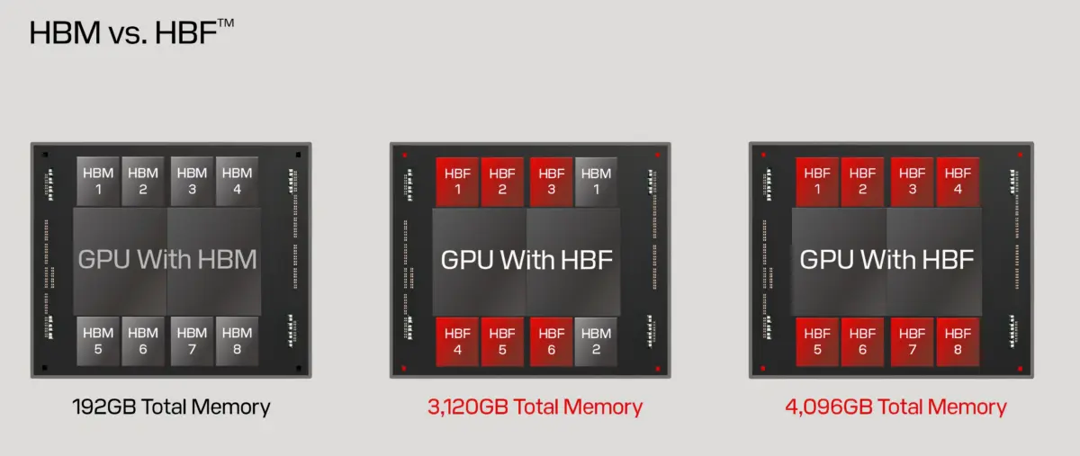 Sandisk e SK Hynix anunciam nova especificação aberta de memória para sistemas de IA 2 Sandisk e SK Hynix anunciam nova especificação aberta de memória para sistemas de IA HBM VS HBF MEMORY 1200x507 1