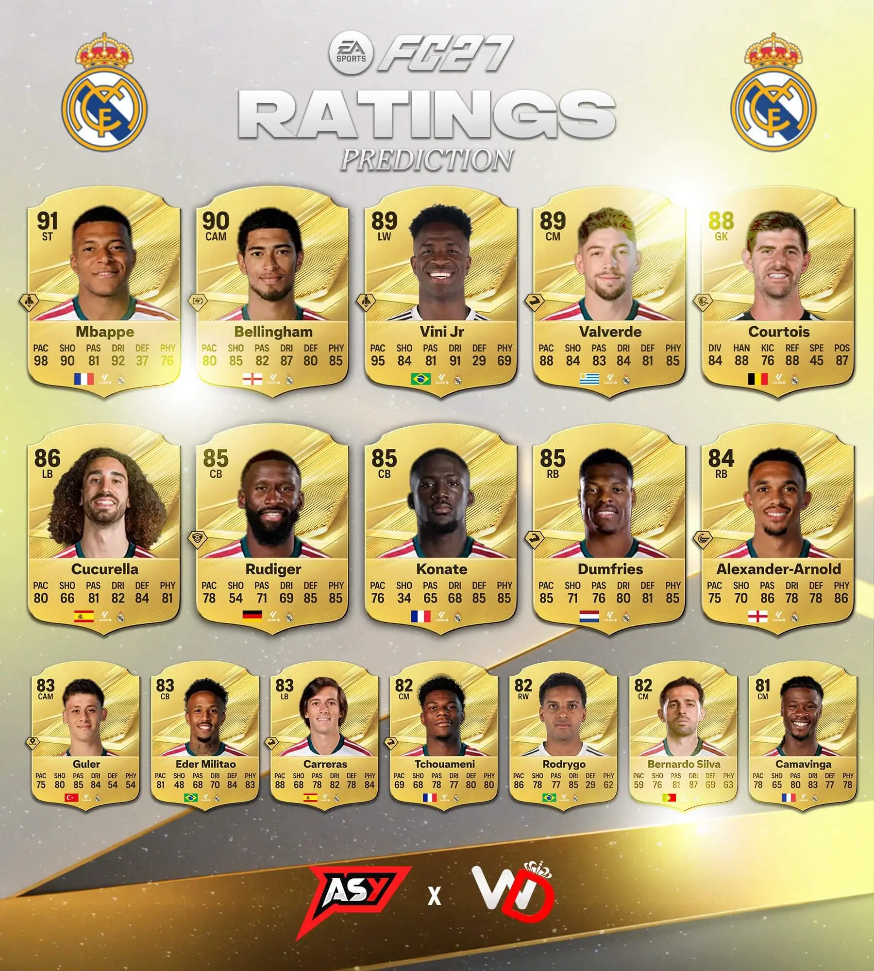 EA FC 27: Leaker prevê overall de jogadores do Real Madrid 2 EA FC 27: Leaker prevê overall de jogadores do Real Madrid