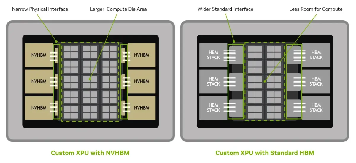 NVIDIA anuncia NVHBM: a transição da indústria para memórias HBM customizadas 2 NVIDIA anuncia NVHBM: a transição da indústria para memórias HBM customizadas NVIDIA NVHBM 1200x552 1