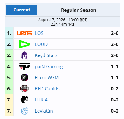 LoL: Como está a tabela do CBLOL antes da super semana? 2 LoL: Como está a tabela do CBLOL antes da super semana? Screenshot 264