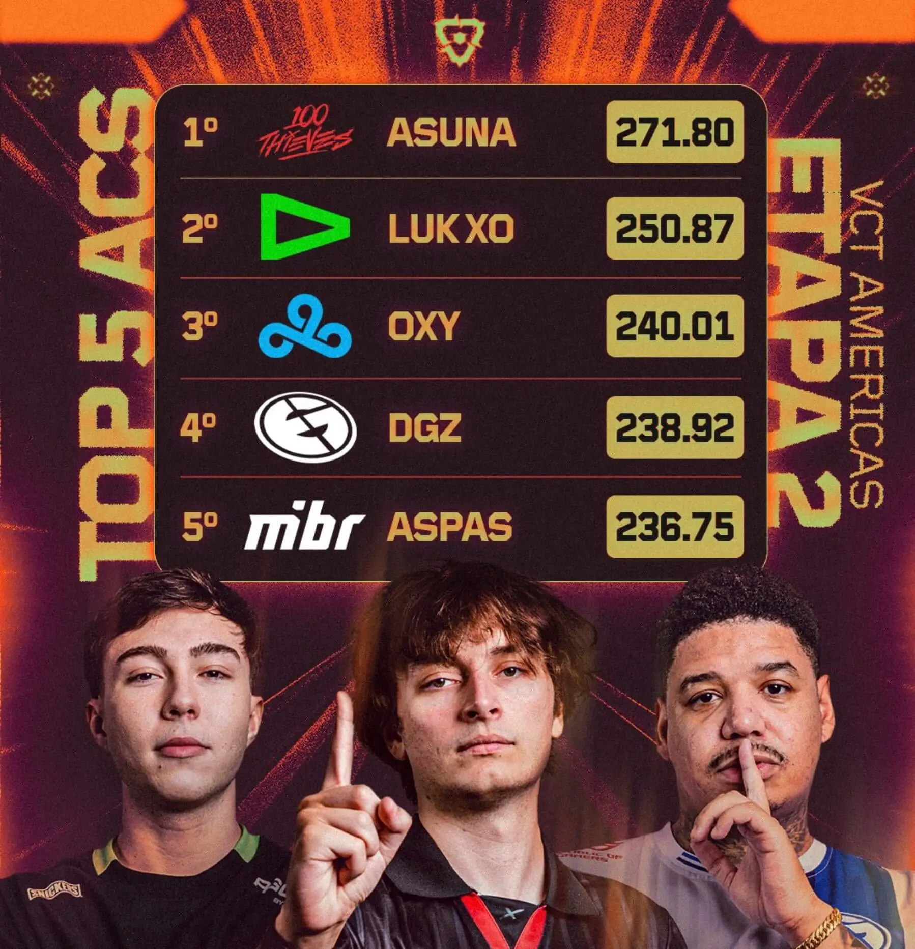VALORANT: Quais são os melhores jogadores do VCT Américas? 2 VALORANT: Quais são os melhores jogadores do VCT Américas? acs vct americas