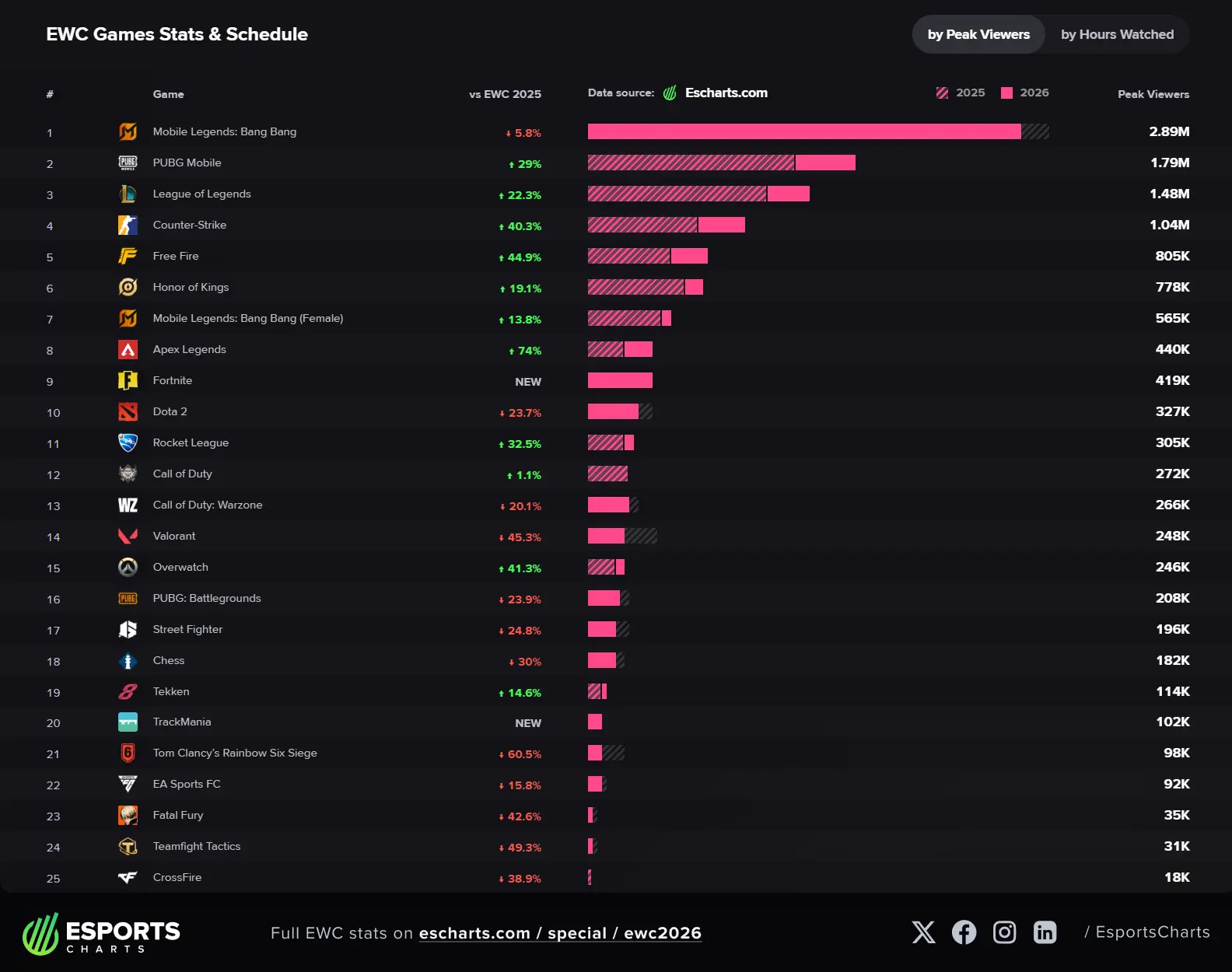 EWC 2026: Quais foram as modalidades mais vistas da edição? 2 EWC 2026: Quais foram as modalidades mais vistas da edição? esports charts jogos mais vistos