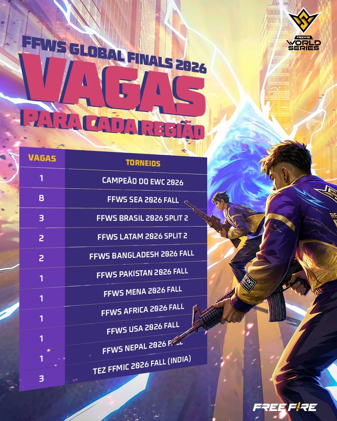 Free Fire: Quem pode se classificar para o FFWS Global Finals? ffws global finals vagas