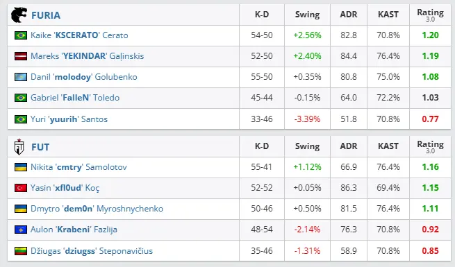 EWC CS2: FUT acaba com sonho da FURIA em Paris 2 EWC CS2: FUT acaba com sonho da FURIA em Paris furia x fut hltv